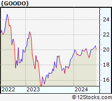 Stock Chart of Gladstone Commercial Corporation