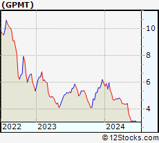 Stock Chart of Granite Point Mortgage Trust Inc.