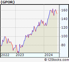Stock Chart of Gulfport Energy Corporation