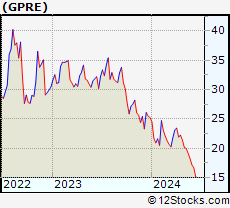 Stock Chart of Green Plains Inc.