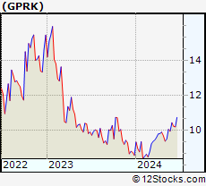 Stock Chart of GeoPark Limited