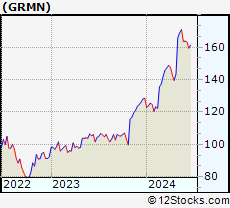 Stock Chart of Garmin Ltd.