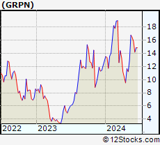 Stock Chart of Groupon, Inc.