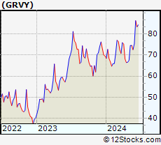 Stock Chart of Gravity Co., Ltd.