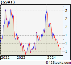 Stock Chart of Globalstar, Inc.