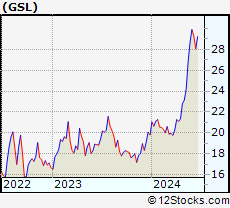 Stock Chart of Global Ship Lease, Inc.