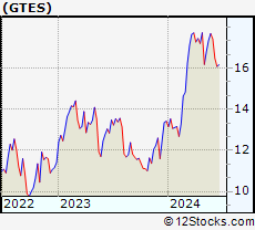 Stock Chart of Gates Industrial Corporation plc