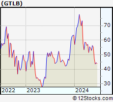 Stock Chart of GitLab Inc.