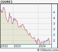 Stock Chart of Gulf Resources, Inc.