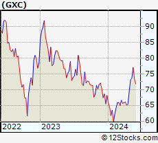 Stock Chart of SPDR S&P China