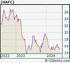 Stock Chart of Hanmi Financial Corporation
