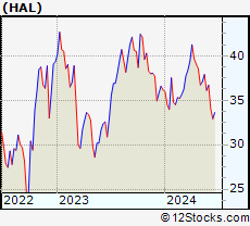 Stock Chart of Halliburton Company