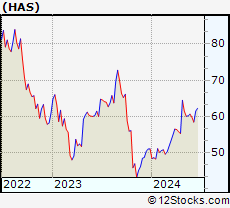 Stock Chart of Hasbro, Inc.