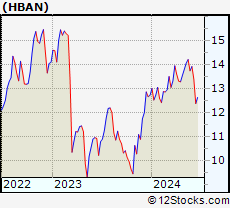 Stock Chart of Huntington Bancshares Incorporated