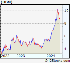 Stock Chart of Hudbay Minerals Inc.