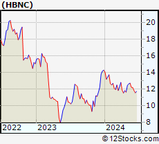 Stock Chart of Horizon Bancorp, Inc.