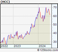Stock Chart of Warrior Met Coal, Inc.