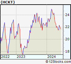 Stock Chart of The Hackett Group, Inc.