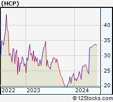 Stock Chart of HashiCorp, Inc.