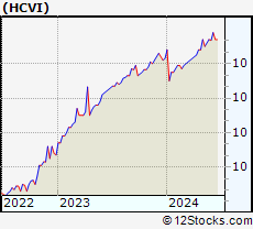 Stock Chart of Hennessy Capital Investment Corp. VI
