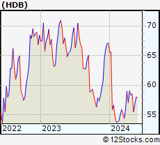 Stock Chart of HDFC Bank Limited
