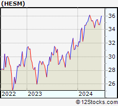 Stock Chart of Hess Midstream LP