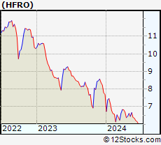 Stock Chart of Highland Funds I - Highland Income Fund