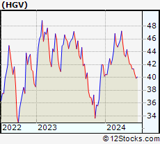 Stock Chart of Hilton Grand Vacations Inc.