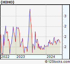 Stock Chart of Highway Holdings Limited