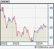 Stock Chart of Highwoods Properties, Inc.
