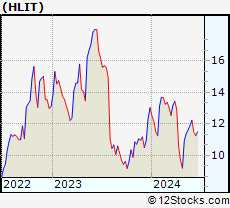 Stock Chart of Harmonic Inc.