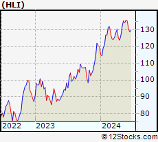 Stock Chart of Houlihan Lokey, Inc.