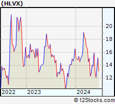 Stock Chart of HilleVax, Inc.