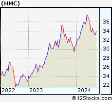 Stock Chart of Honda Motor Co., Ltd.