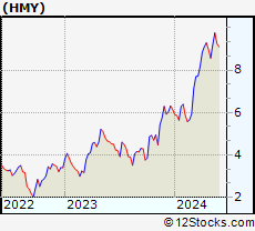 Stock Chart of Harmony Gold Mining Company Limited