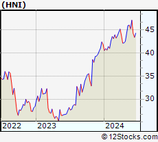 Stock Chart of HNI Corporation