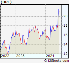 Stock Chart of Hewlett Packard Enterprise Company