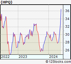 Stock Chart of HP Inc.