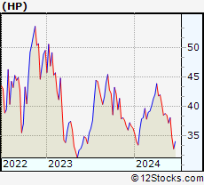 Stock Chart of Helmerich & Payne, Inc.
