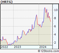 Stock Chart of Heritage Insurance Holdings, Inc.