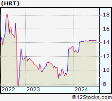 Stock Chart of HireRight Holdings Corporation