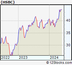 Stock Chart of HSBC Holdings plc