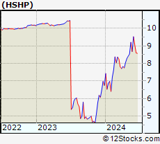 Stock Chart of Himalaya Shipping Ltd.