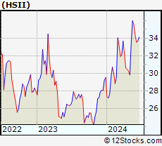 Stock Chart of Heidrick & Struggles International, Inc.