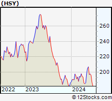 Stock Chart of The Hershey Company