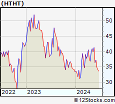 Stock Chart of Huazhu Group Limited