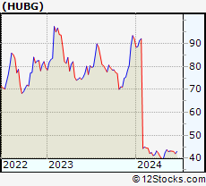 Stock Chart of Hub Group, Inc.