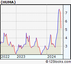 Stock Chart of Humacyte, Inc.