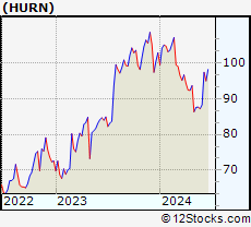Stock Chart of Huron Consulting Group Inc.