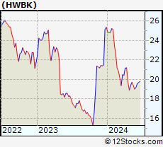 Stock Chart of Hawthorn Bancshares, Inc.